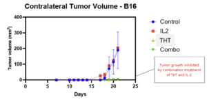 Figure 1 Sona’s THT Therapy Combined with IL-2 Inhibits Growth of Distant Tumors   