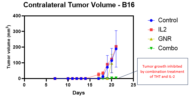 contralateral tumor volume b16 - Sona Nanotech