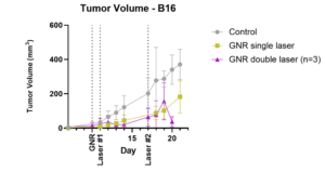 THT Melanoma Preclinical Study – Different Laser Doses 